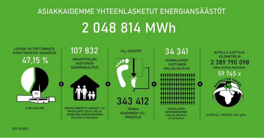 Älykkäät ohjausjärjestelmät tuottavat merkittäviä energiansäästöjä