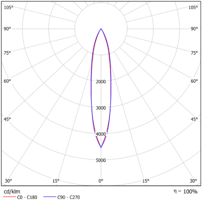 Omega_G2_Light-Distribution_Image_Narrow_30°