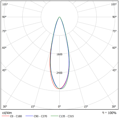Rigel_Gen_2_Light_Distribution_Image_F19804_30deg