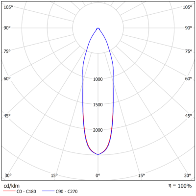 Sigma_G3_Pro_Light-Distribution_Image_Narrow_30°