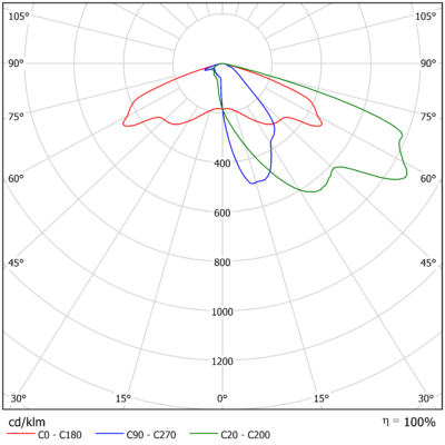 Vega_M_Light_Distribution_Image_02_Optic_Family_A