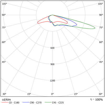 Vega_M_Light_Distribution_Image_14_Optic_Family_A