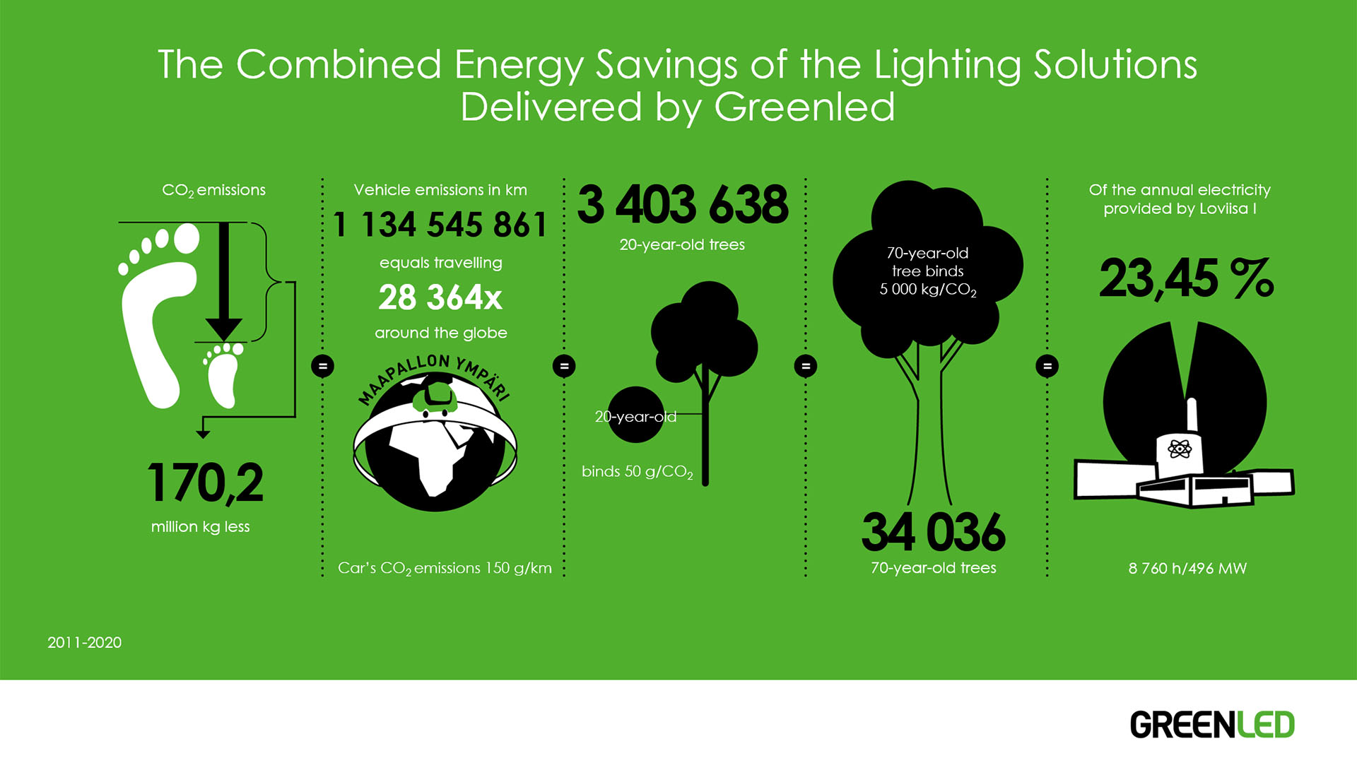 The combined energy savings of the lighting solutions delivered by Greenled 2011-2020